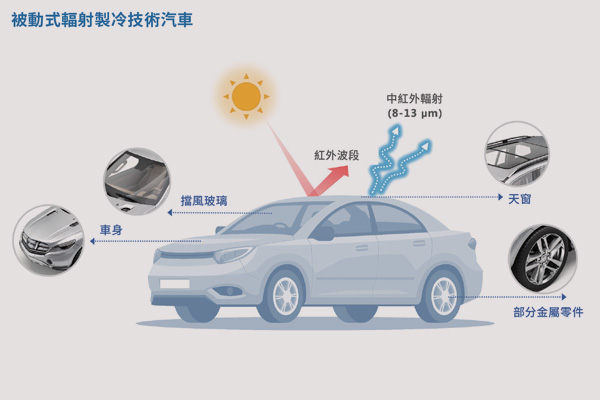 汽车应用