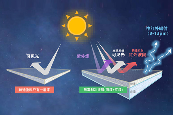技术原理